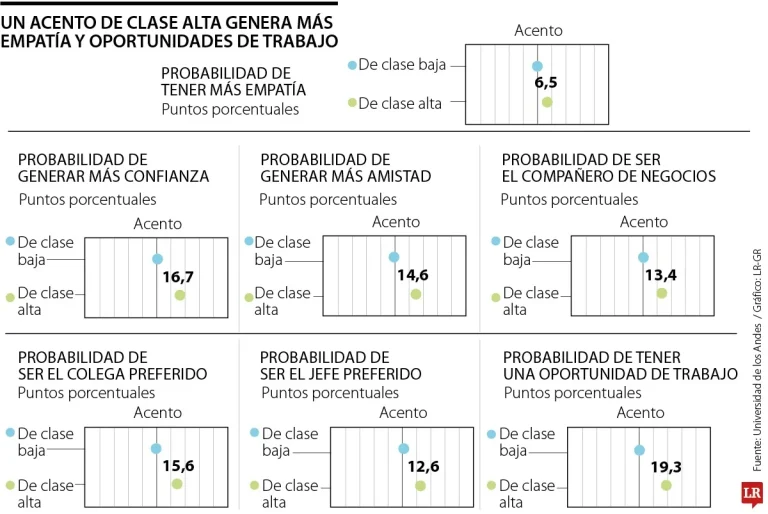 Lee más sobre el artículo El acento de una persona puede llegar a definir si la contratan para un empleo o no