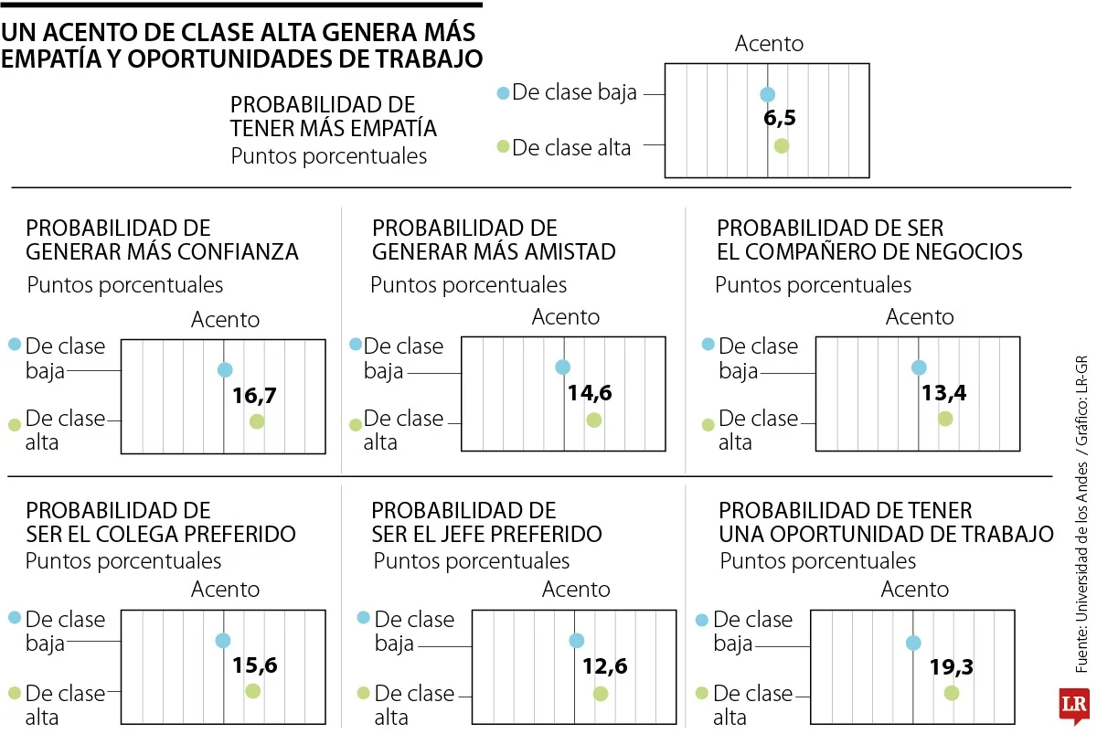 Lee más sobre el artículo El acento de una persona puede llegar a definir si la contratan para un empleo o no