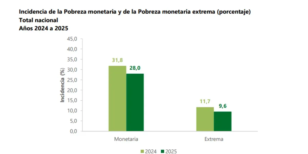 Lee más sobre el artículo En 2025 la pobreza monetaria en Colombia se redujo por quinto año consecutivo y llegó al 28%