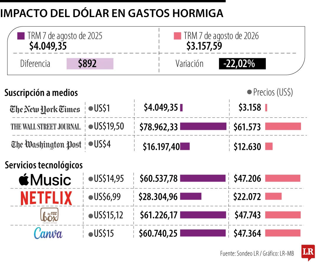 Lee más sobre el artículo Los gastos hormiga están más baratos que hace un año por caída del dólar a $3.157
