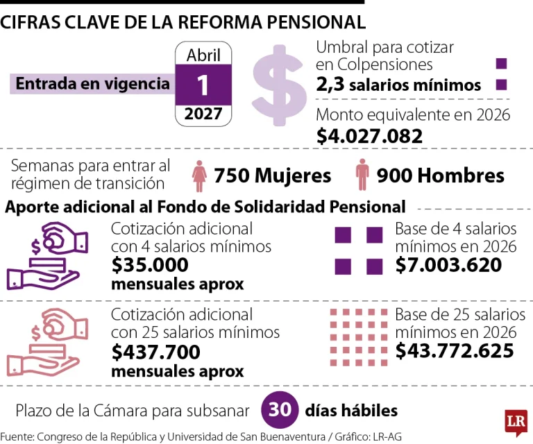 Lee más sobre el artículo Dígame cuánto gana y le diré cómo cambia su pensión con la nueva reforma pensional