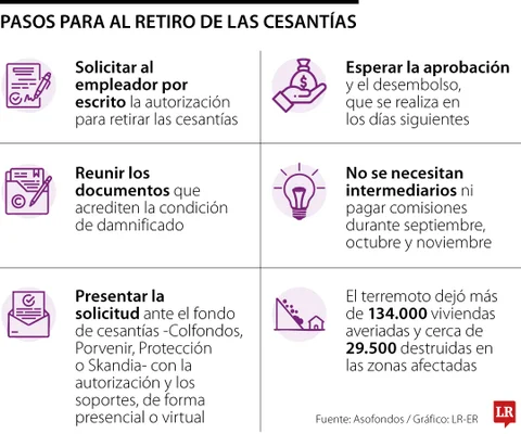 En este momento estás viendo AFP no cobrarán comisión por el retiro de cesantías para comprar o reparación vivienda