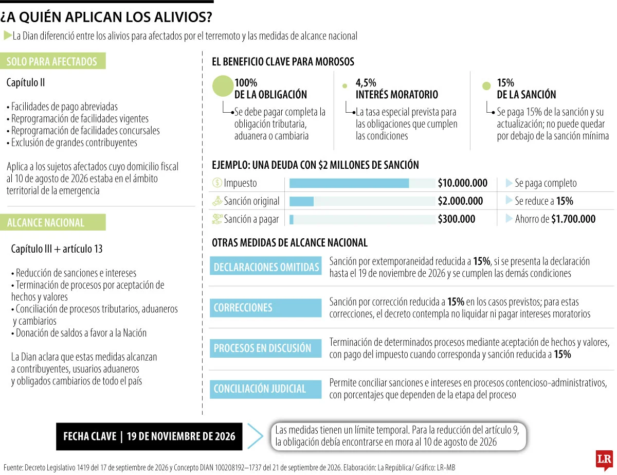 Lee más sobre el artículo La Dian aclaró que morosos de todo el país podrán pagar solo 15% de sus sanciones