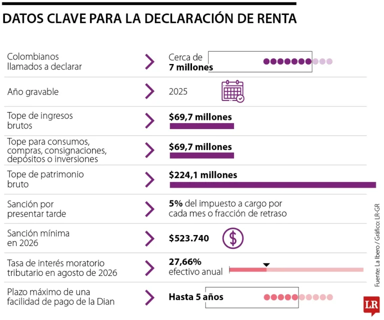 Lee más sobre el artículo Esto es lo que debe tener en cuenta para evitar multas al momento de declarar renta ante la Dian