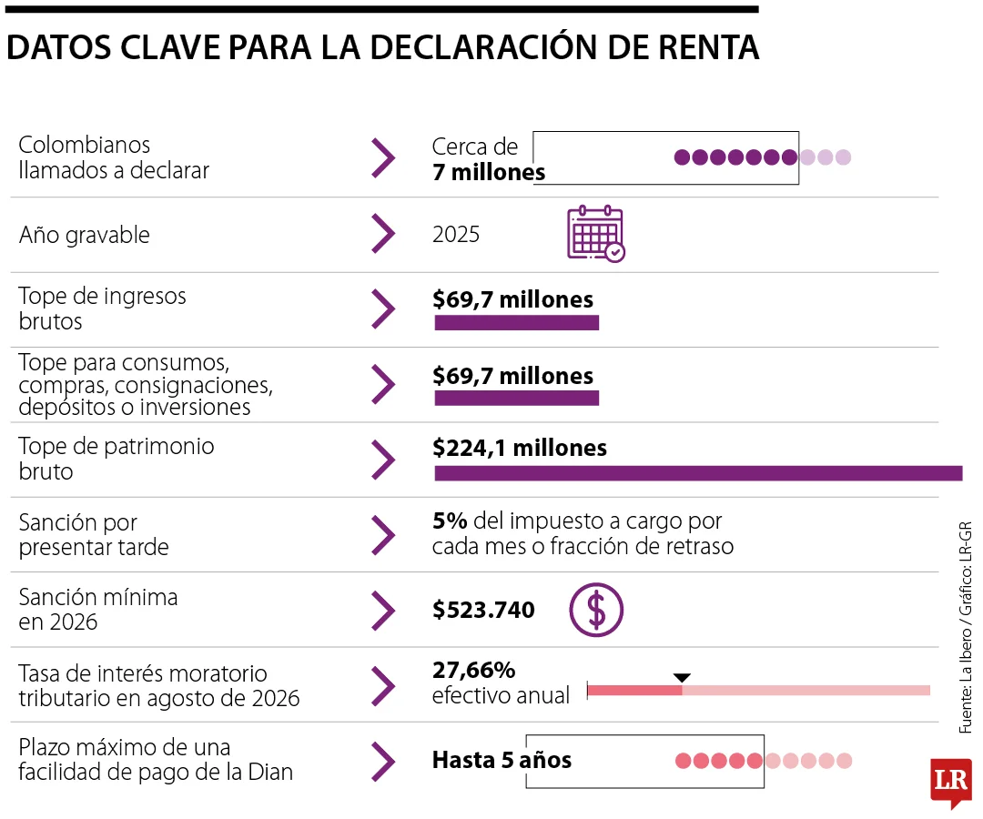 Lee más sobre el artículo Esto es lo que debe tener en cuenta para evitar multas al momento de declarar renta ante la Dian